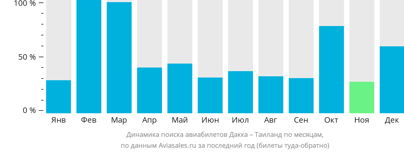 Динамика поиска авиабилетов из Дакки в Таиланд по месяцам