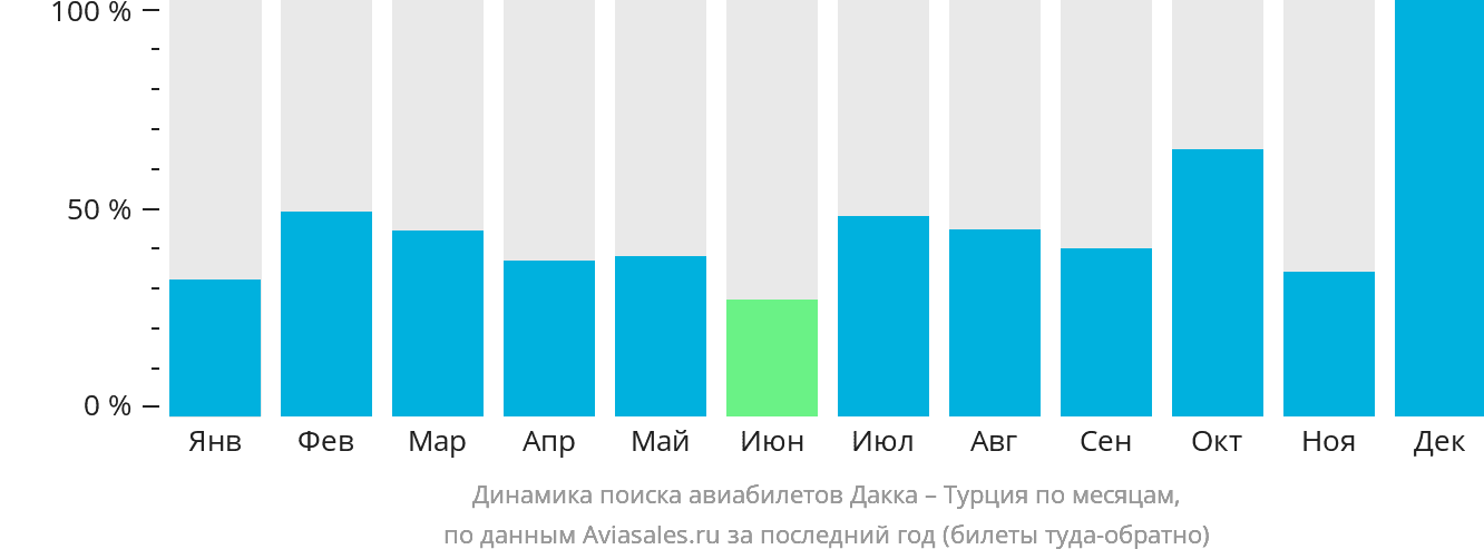 Динамика поиска авиабилетов из Дакки в Турцию по месяцам