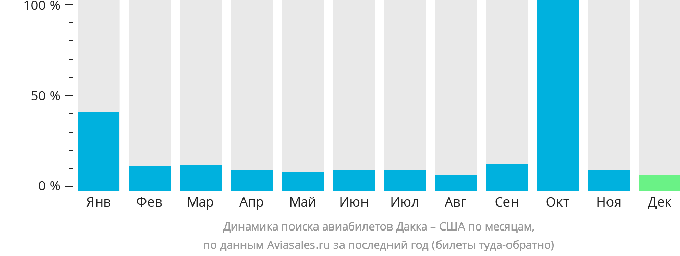 Динамика поиска авиабилетов из Дакки в США по месяцам