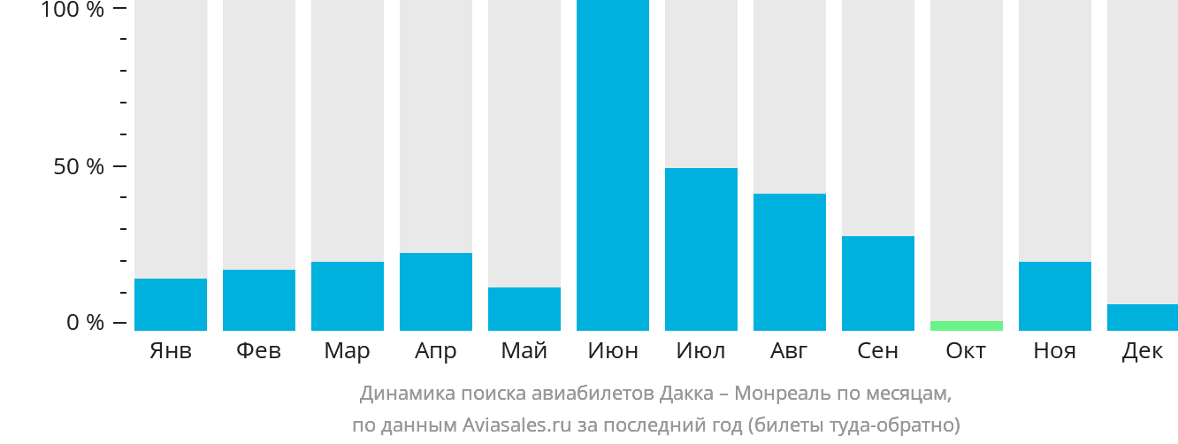 Динамика поиска авиабилетов из Дакки в Монреаль по месяцам