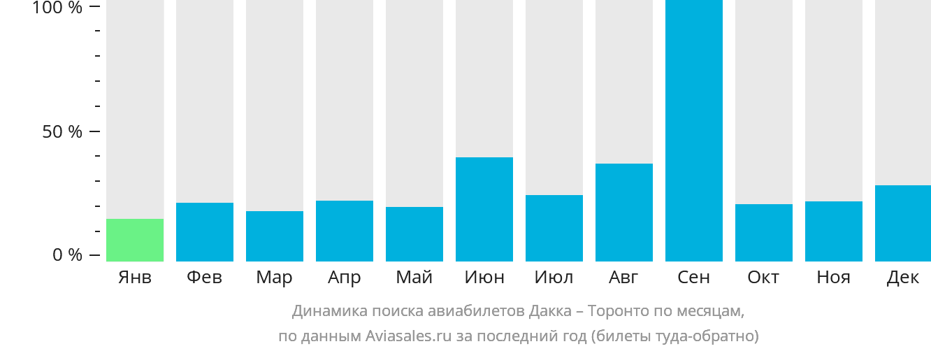 Динамика поиска авиабилетов из Дакки в Торонто по месяцам