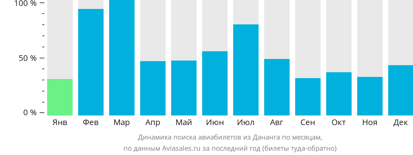 Динамика поиска авиабилетов из Дананга по месяцам