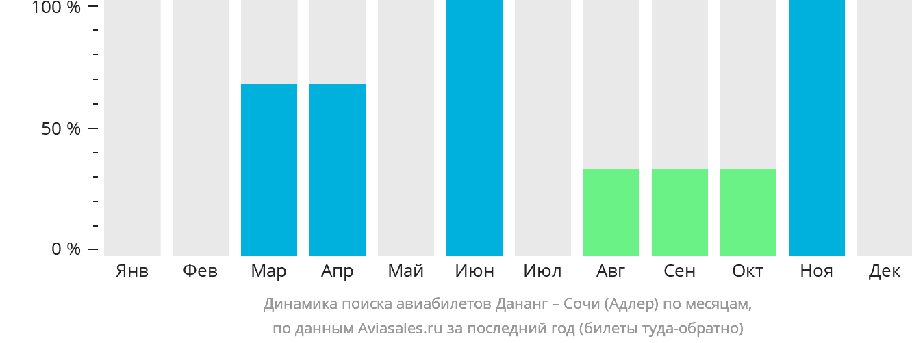 Динамика поиска авиабилетов из Дананга в Сочи по месяцам