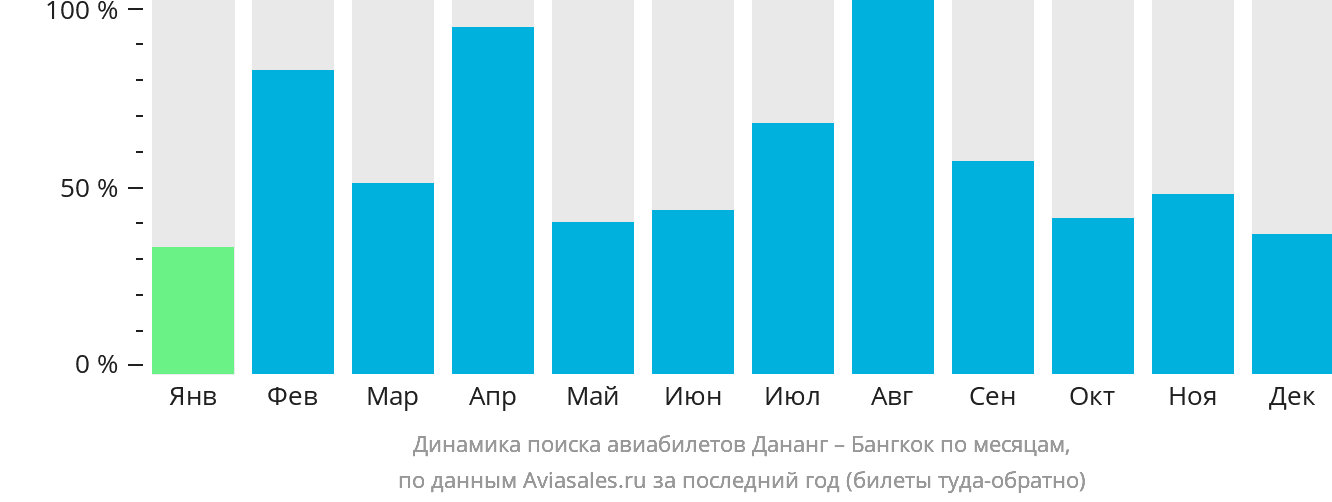 Динамика поиска авиабилетов из Дананга в Бангкок по месяцам