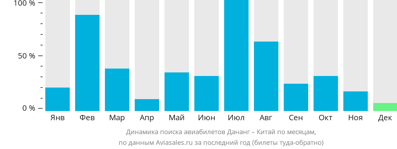 Динамика поиска авиабилетов из Дананга в Китай по месяцам