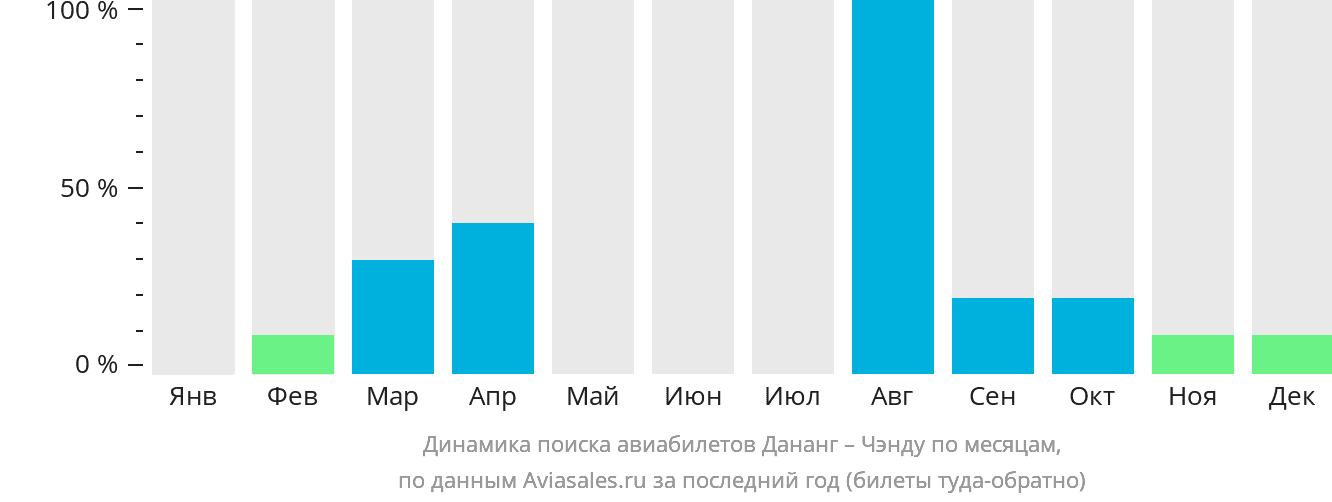 Динамика поиска авиабилетов из Дананга в Чэнду по месяцам