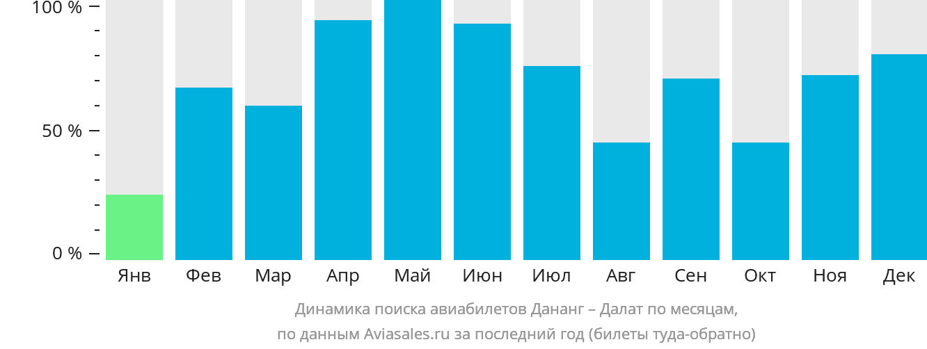 Динамика поиска авиабилетов из Дананга в Далат по месяцам