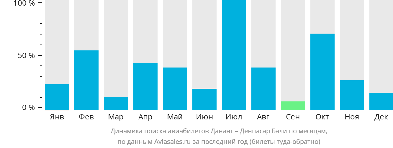 Динамика поиска авиабилетов из Дананга в Денпасар (Бали) по месяцам