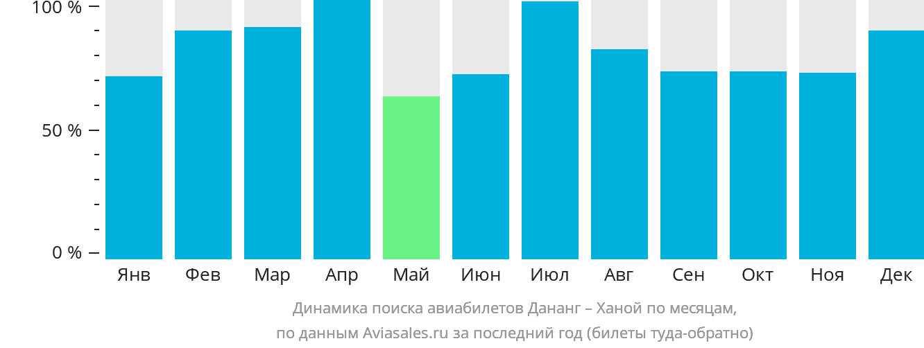 Динамика поиска авиабилетов из Дананга в Ханой по месяцам