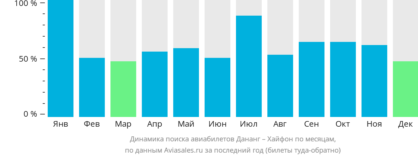 Динамика поиска авиабилетов из Дананга в Хайфон по месяцам
