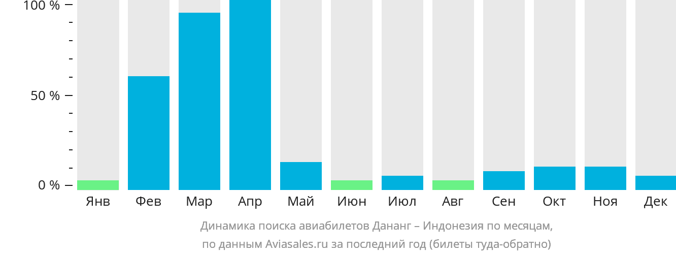 Динамика поиска авиабилетов из Дананга в Индонезию по месяцам