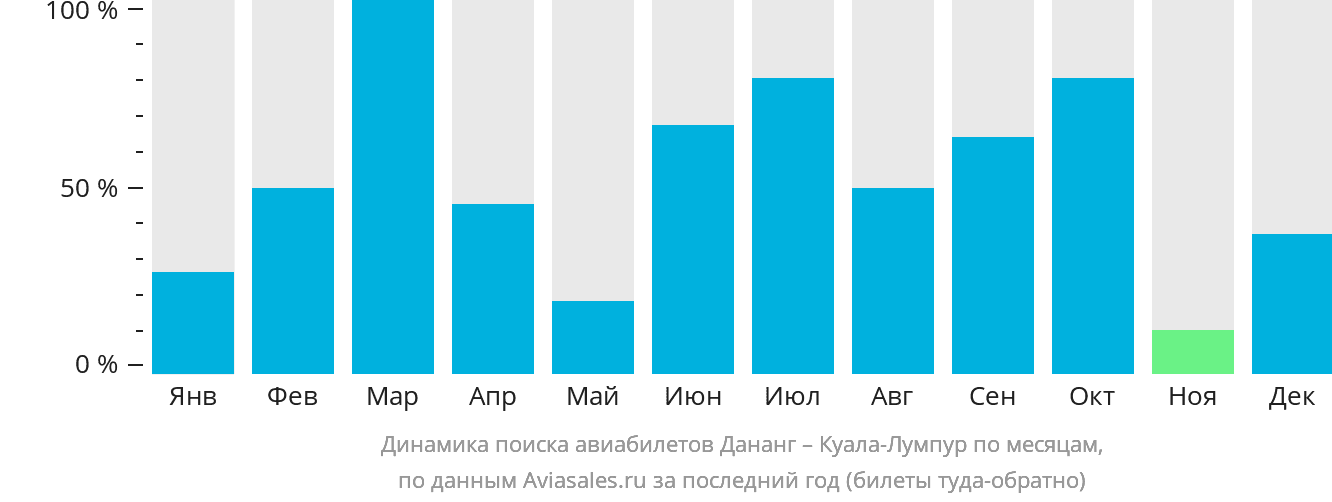 Динамика поиска авиабилетов из Дананга в Куала-Лумпур по месяцам