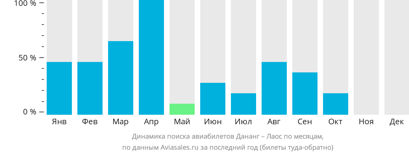 Динамика поиска авиабилетов из Дананга в Лаос по месяцам