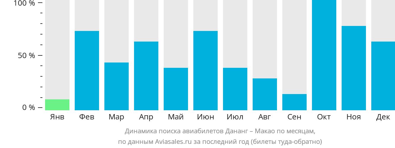 Динамика поиска авиабилетов из Дананга в Макао по месяцам