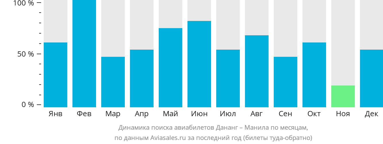 Динамика поиска авиабилетов из Дананга в Манилу по месяцам