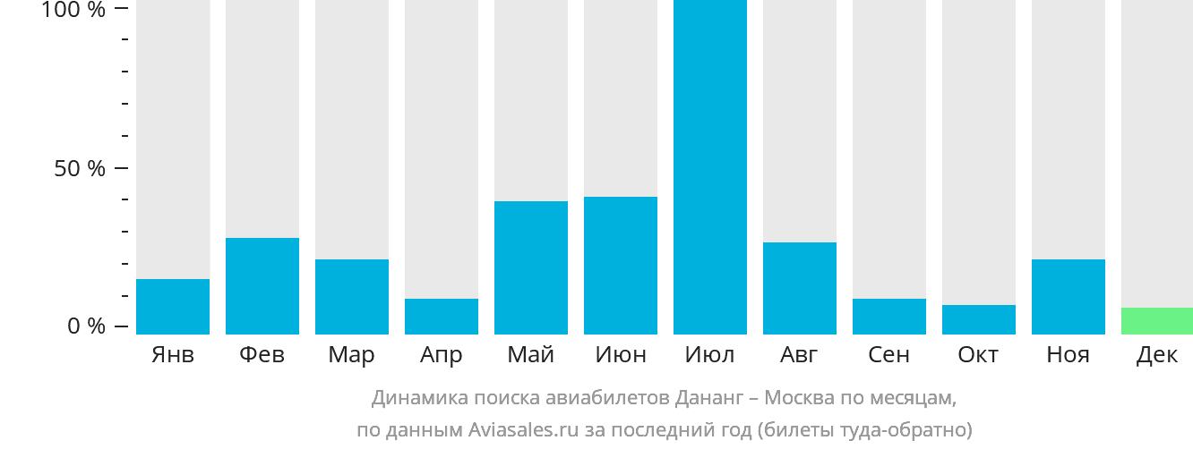 Динамика поиска авиабилетов из Дананга в Москву по месяцам