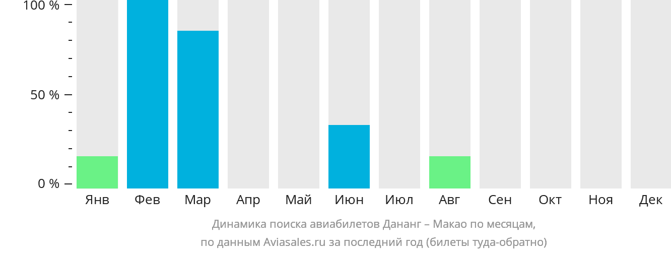 Динамика поиска авиабилетов из Дананга в Макао по месяцам