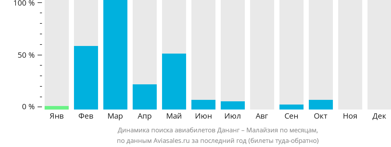 Динамика поиска авиабилетов из Дананга в Малайзию по месяцам
