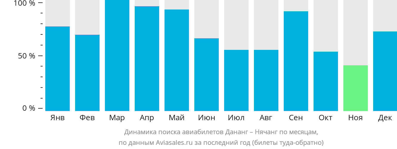 Динамика поиска авиабилетов из Дананга в Нячанг по месяцам