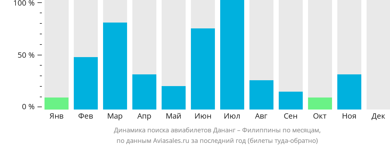 Динамика поиска авиабилетов из Дананга на Филиппины по месяцам