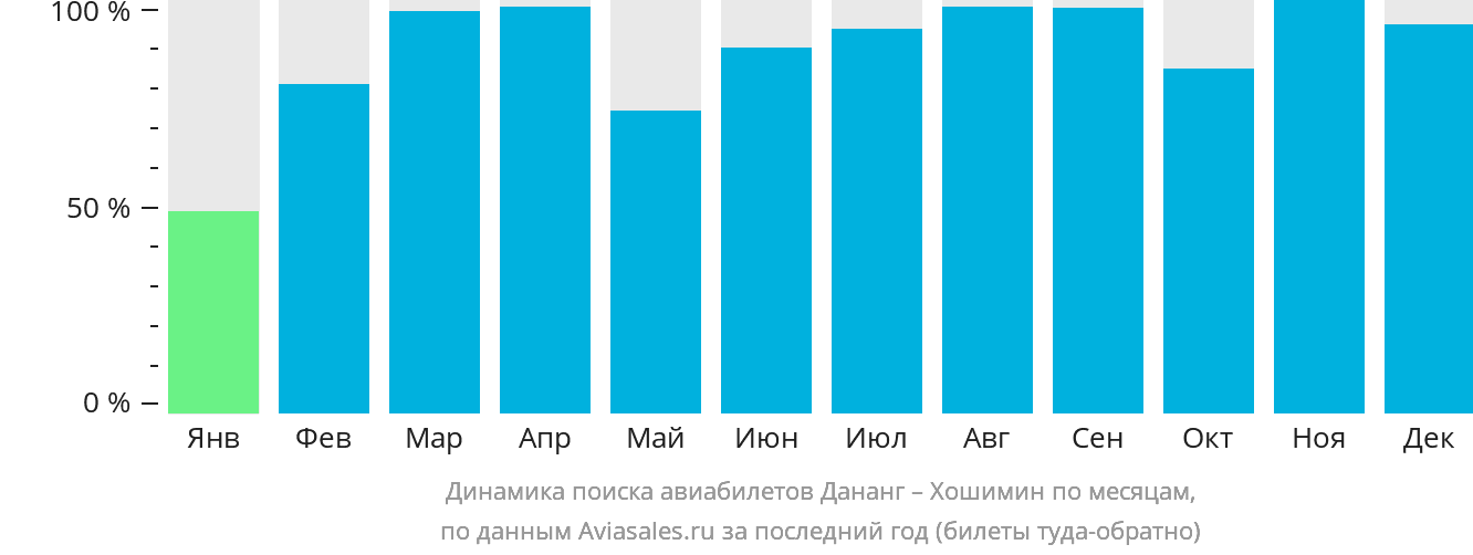Динамика поиска авиабилетов из Дананга в Хошимин по месяцам