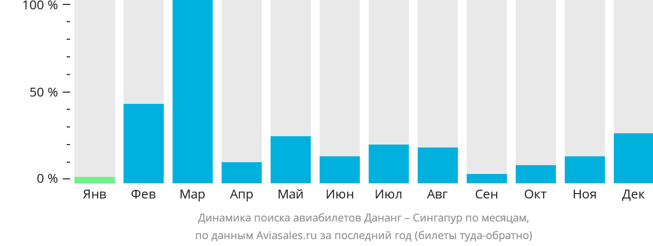 Динамика поиска авиабилетов из Дананга в Сингапур по месяцам