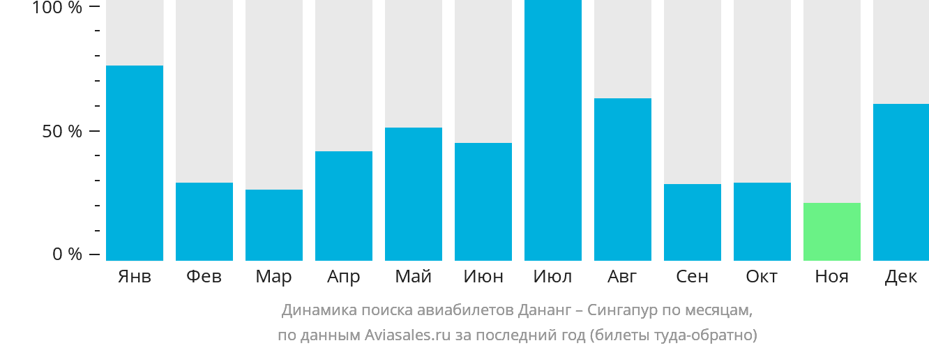 Динамика поиска авиабилетов из Дананга в Сингапур по месяцам