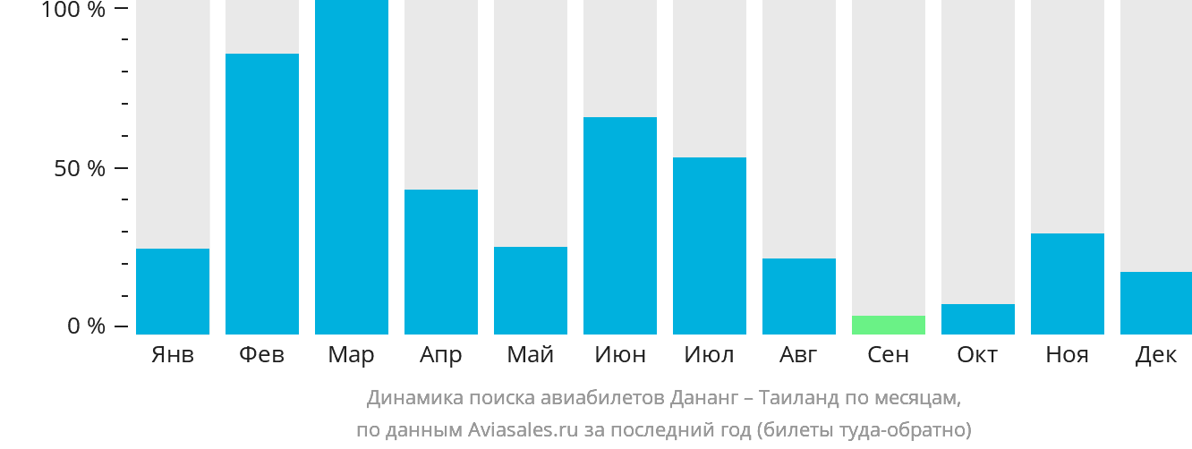 Динамика поиска авиабилетов из Дананга в Таиланд по месяцам