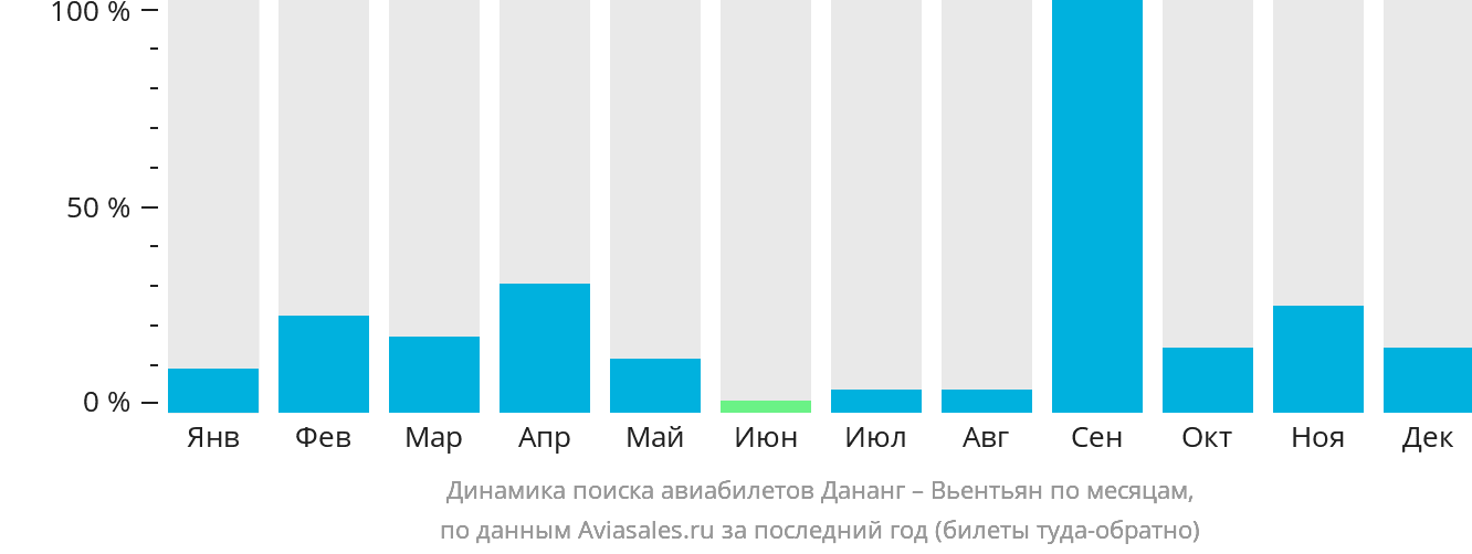 Динамика поиска авиабилетов из Дананга в Вьентьян по месяцам
