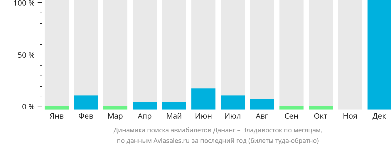 Динамика поиска авиабилетов из Дананга во Владивосток по месяцам