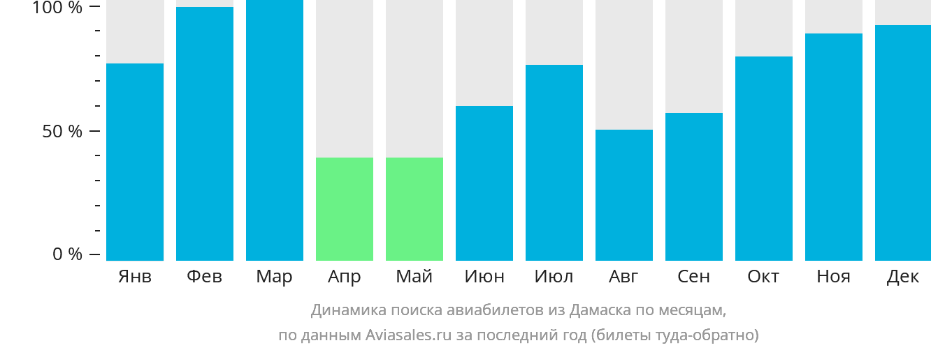 Динамика поиска авиабилетов из Дамаска по месяцам