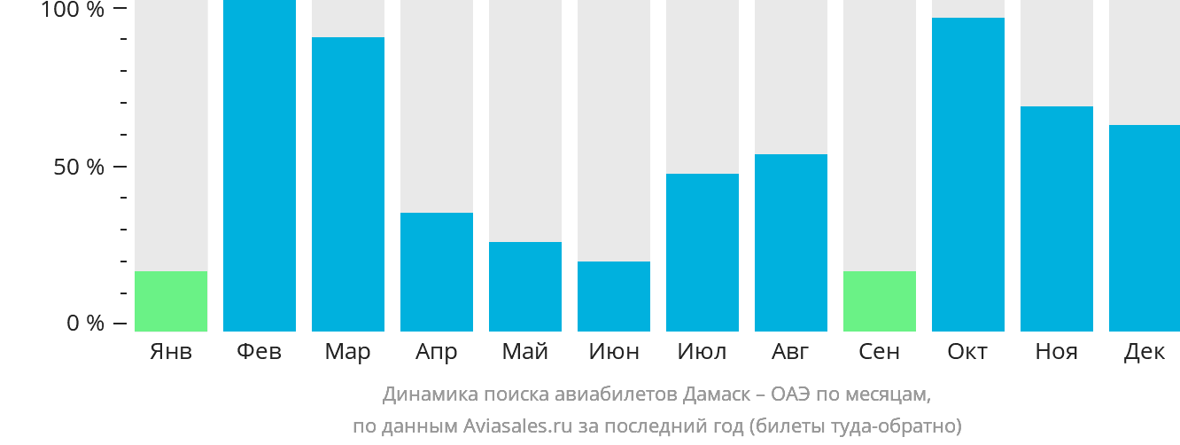 Динамика поиска авиабилетов из Дамаска в ОАЭ по месяцам