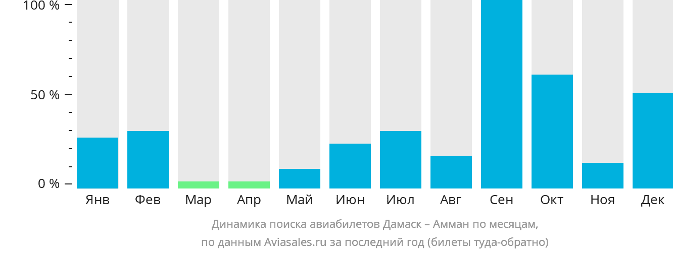 Динамика поиска авиабилетов из Дамаска в Амман по месяцам