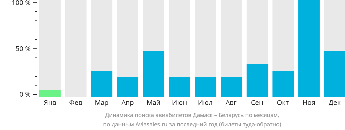 Динамика поиска авиабилетов из Дамаска в Беларусь по месяцам