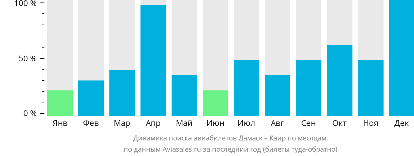 Динамика поиска авиабилетов из Дамаска в Каир по месяцам