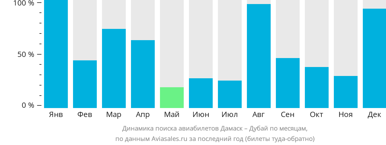 Динамика поиска авиабилетов из Дамаска в Дубай по месяцам