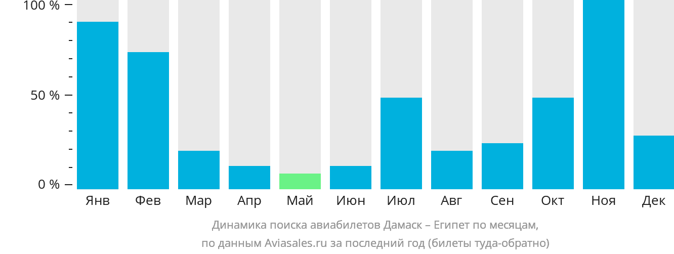 Динамика поиска авиабилетов из Дамаска в Египет по месяцам