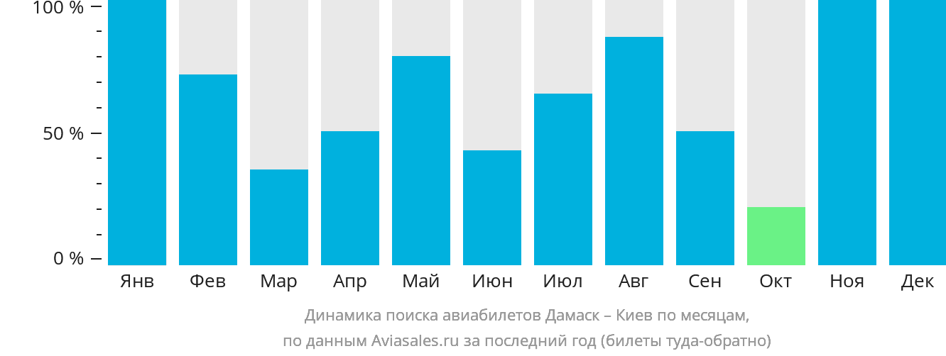 Динамика поиска авиабилетов из Дамаска в Киев по месяцам