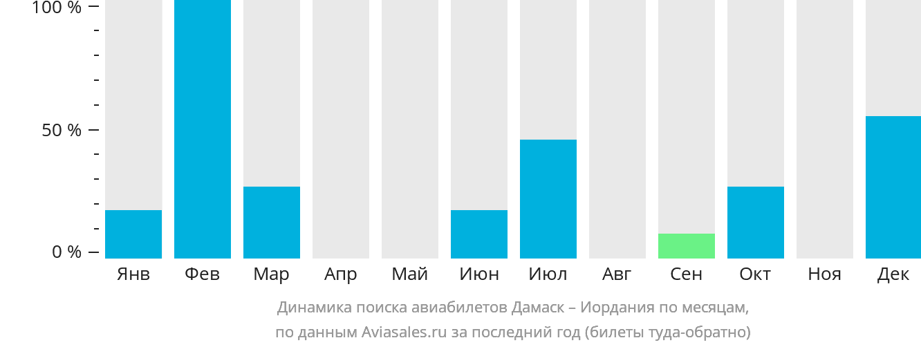 Динамика поиска авиабилетов из Дамаска в Иорданию по месяцам