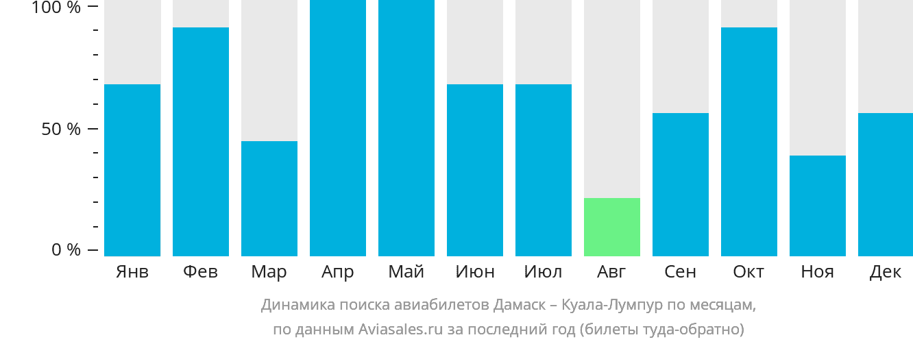 Динамика поиска авиабилетов из Дамаска в Куала-Лумпур по месяцам