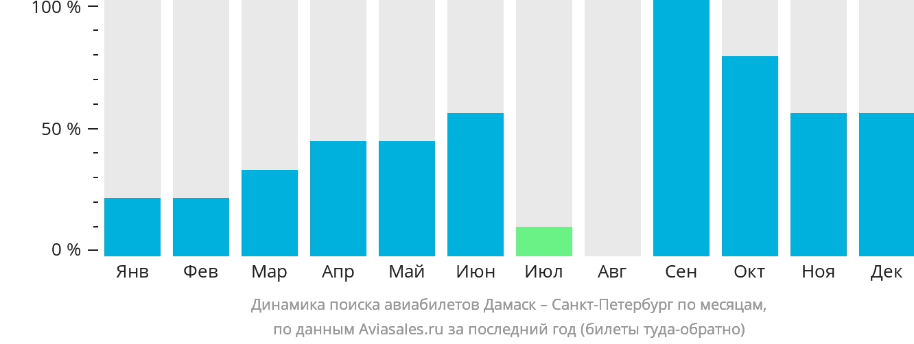 Динамика поиска авиабилетов из Дамаска в Санкт-Петербург по месяцам