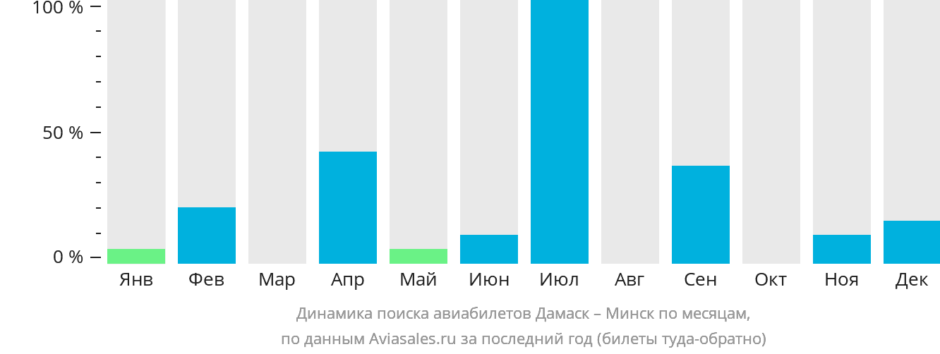 Динамика поиска авиабилетов из Дамаска в Минск по месяцам