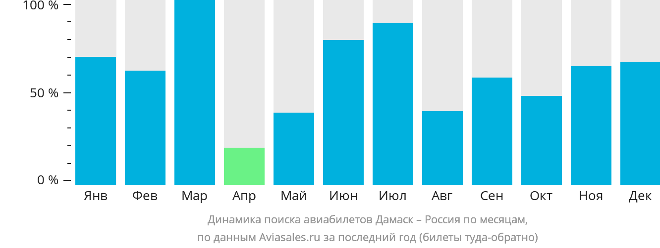 Динамика поиска авиабилетов из Дамаска в Россию по месяцам