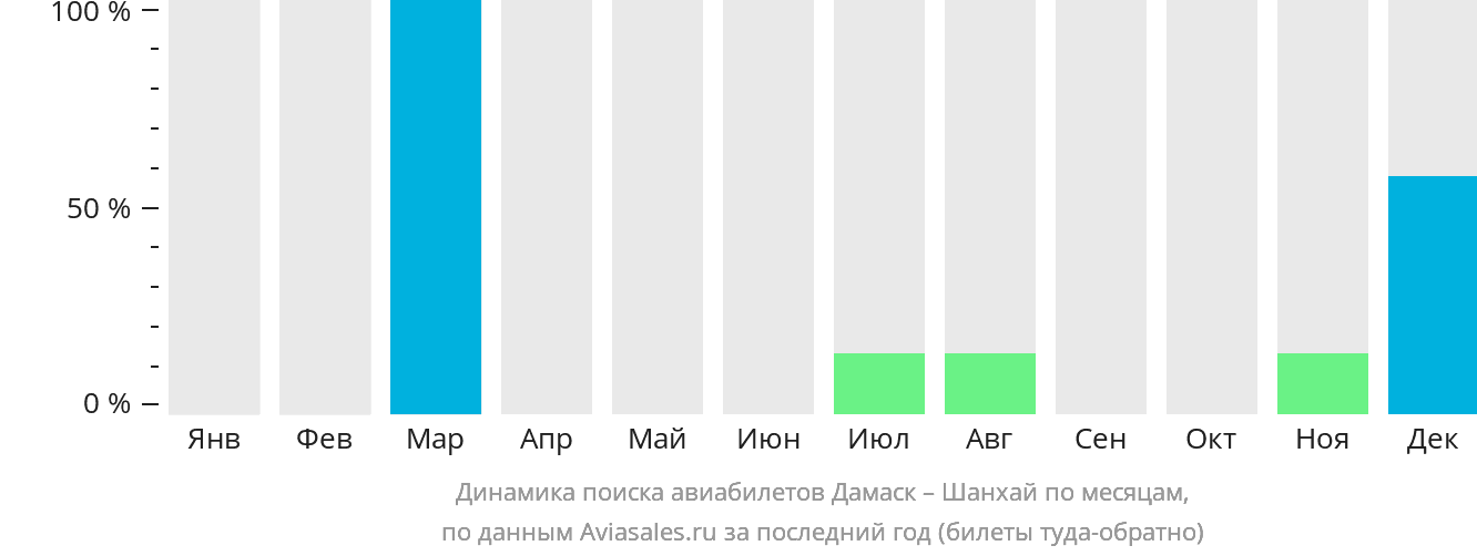 Динамика поиска авиабилетов из Дамаска в Шанхай по месяцам