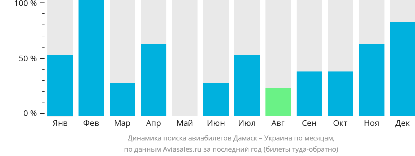 Динамика поиска авиабилетов из Дамаска в Украину по месяцам