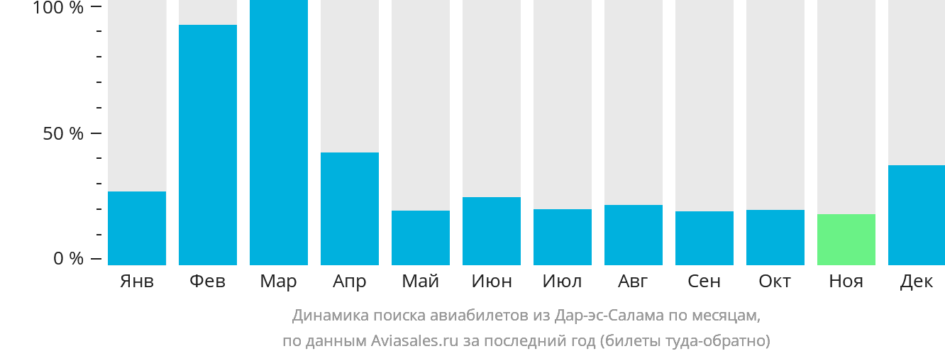 Динамика поиска авиабилетов из Дар-эс-Салама по месяцам