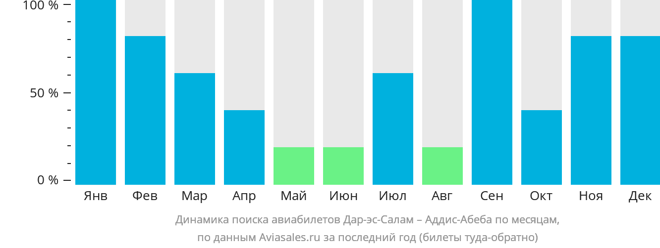 Динамика поиска авиабилетов из Дар-эс-Салама в Аддис-Абебу по месяцам