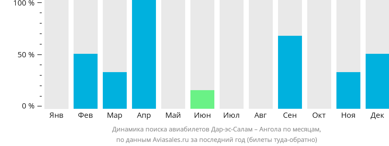 Динамика поиска авиабилетов из Дар-эс-Салама в Анголу по месяцам