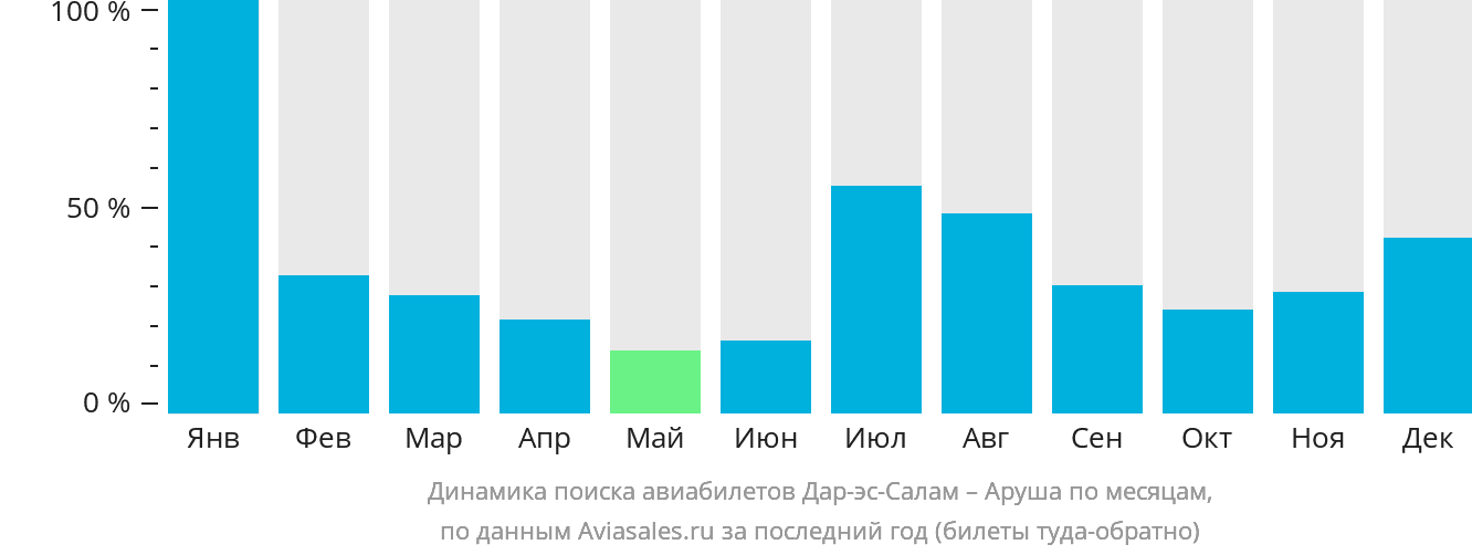 Динамика поиска авиабилетов из Дар-эс-Салама в Арушу по месяцам