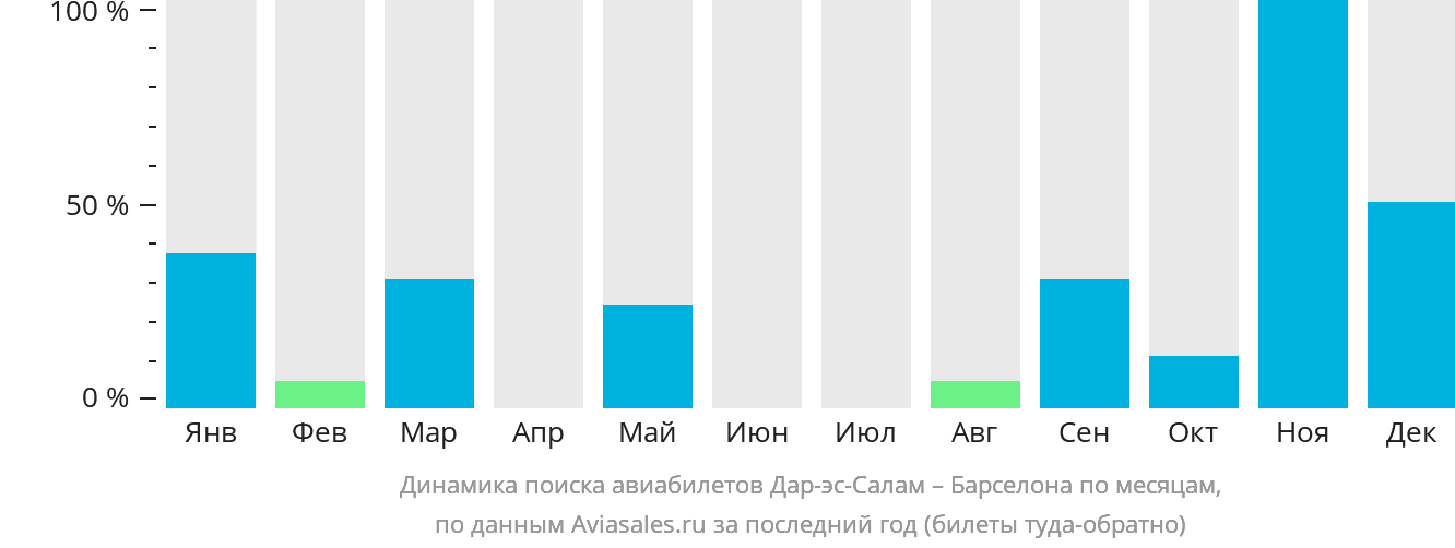 Динамика поиска авиабилетов из Дар-эс-Салама в Барселону по месяцам